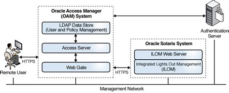 oracle database smart card authentication|Oracle sqlnet authentication.